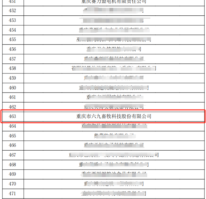 重慶69通過高新技術(shù)企業(yè)復審
